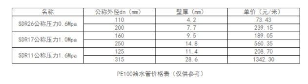 PE100給水管多少錢一米？PE給水管價格表